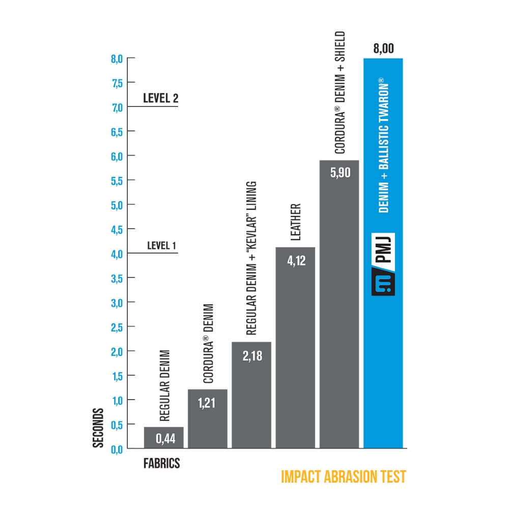 Dámské moto jeansy PMJ Florida MID CE modrá 34 - Obrázek 3