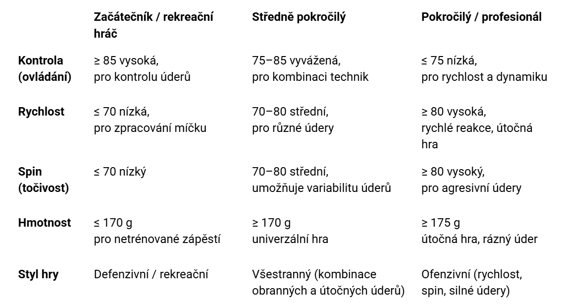 Přehled parametrů pingpongové pálky podle úrovně hráče